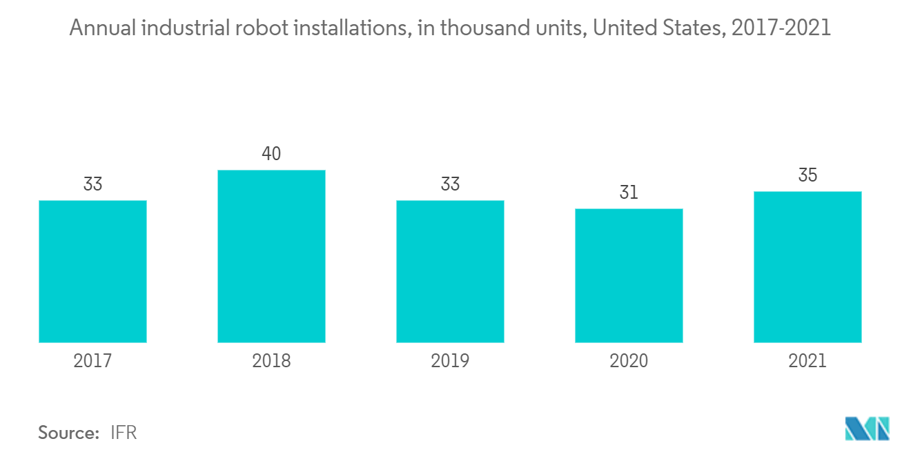 Рынок интеллектуального производства в Северной Америке - Годовые установки промышленных роботов, тыс. единиц, США, 2017-2021 гг.