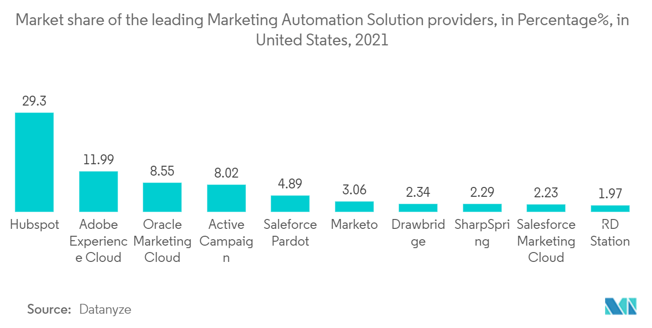 Доля рынка интеллектуального производства в Северной Америке среди ведущих поставщиков решений для автоматизации маркетинга в процентах, в США, 2021 г.