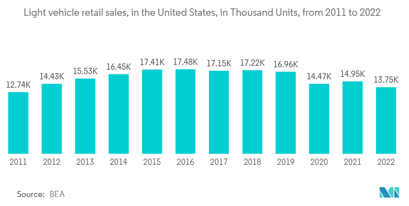 North America Smart Manufacturing Market: Light vehicle retail sales, in the United States, in Thousand Units, from 2011 to 2022