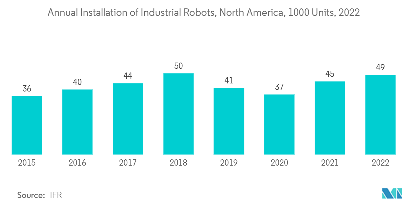 North America Smart Manufacturing Market: Annual Installation of Industrial Robots, North America, 1000 Units, 2022