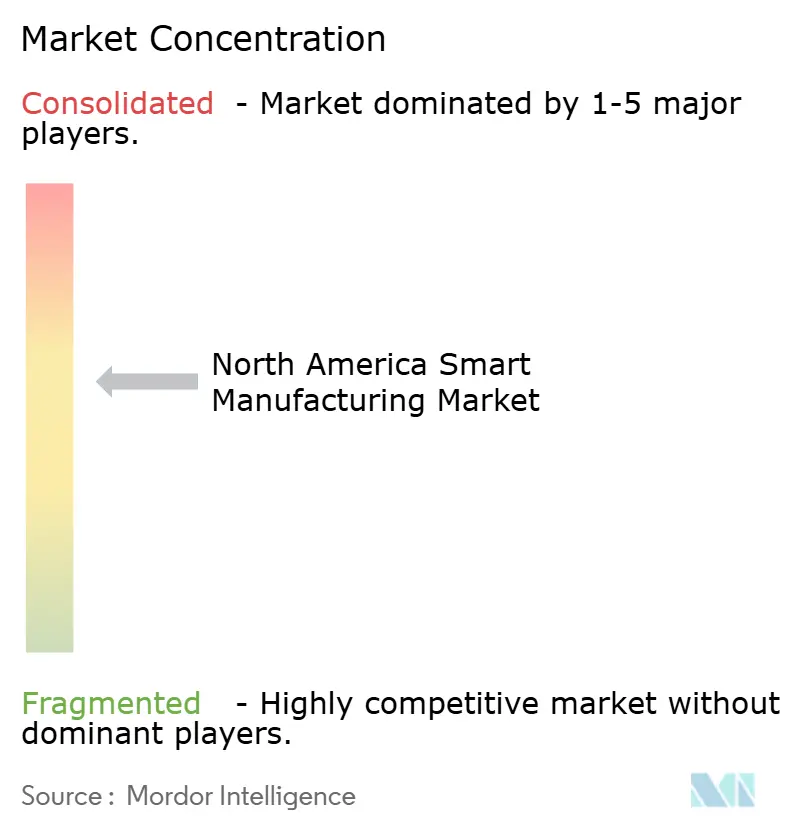 North America Smart Manufacturing Market Concentration