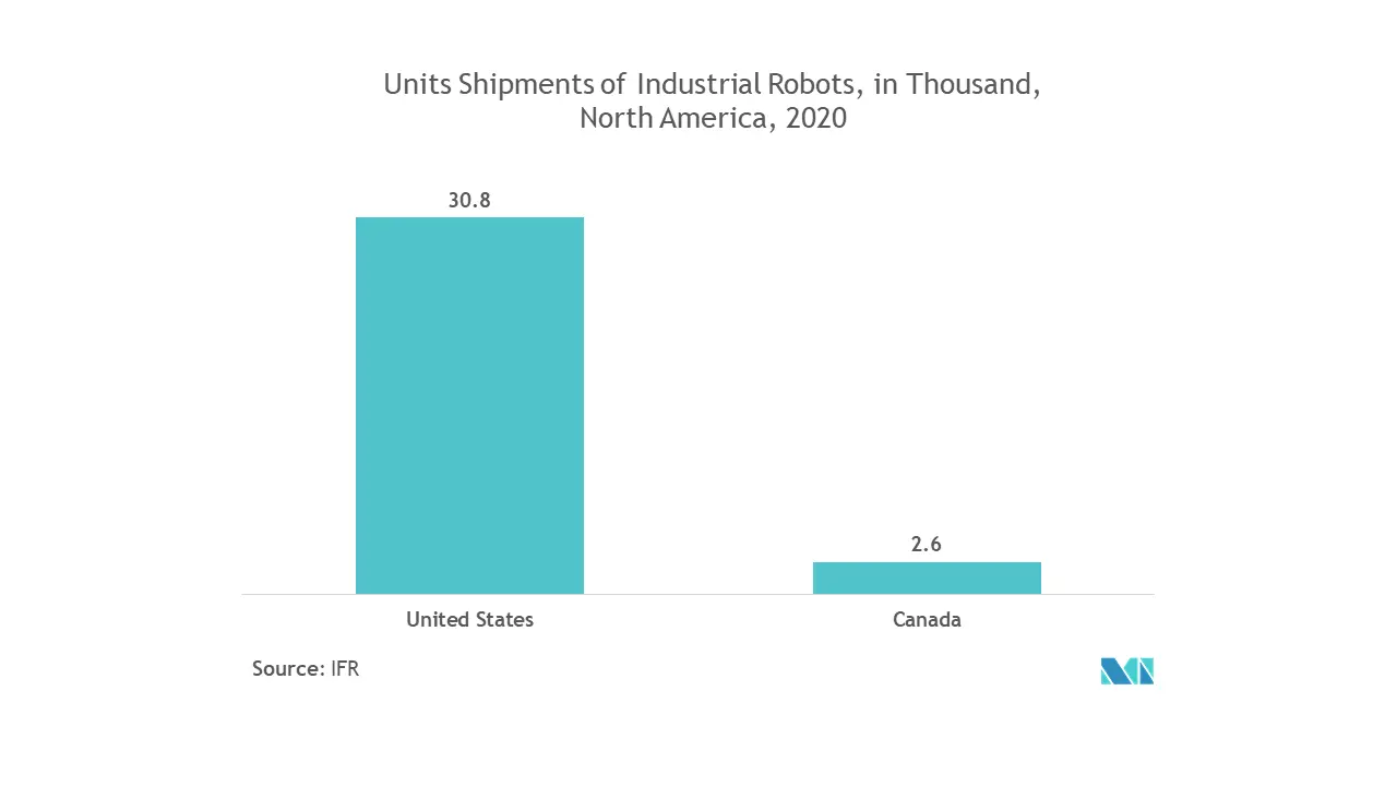 North America Smart Manufacturing Market 