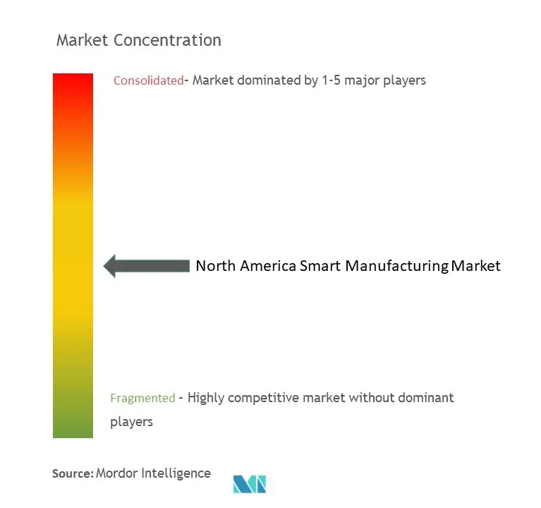 North America Smart Manufacturing Market Concentration