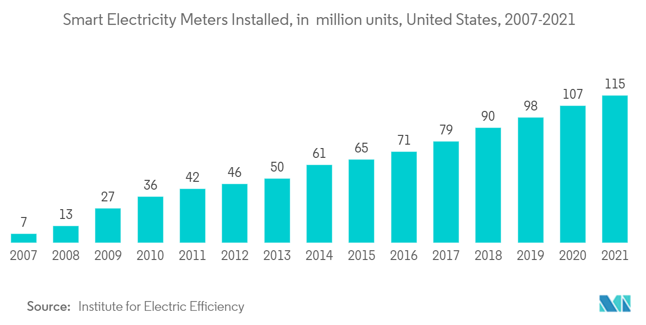 North America Smart Meter Market - Smart Electricity Meters Installed