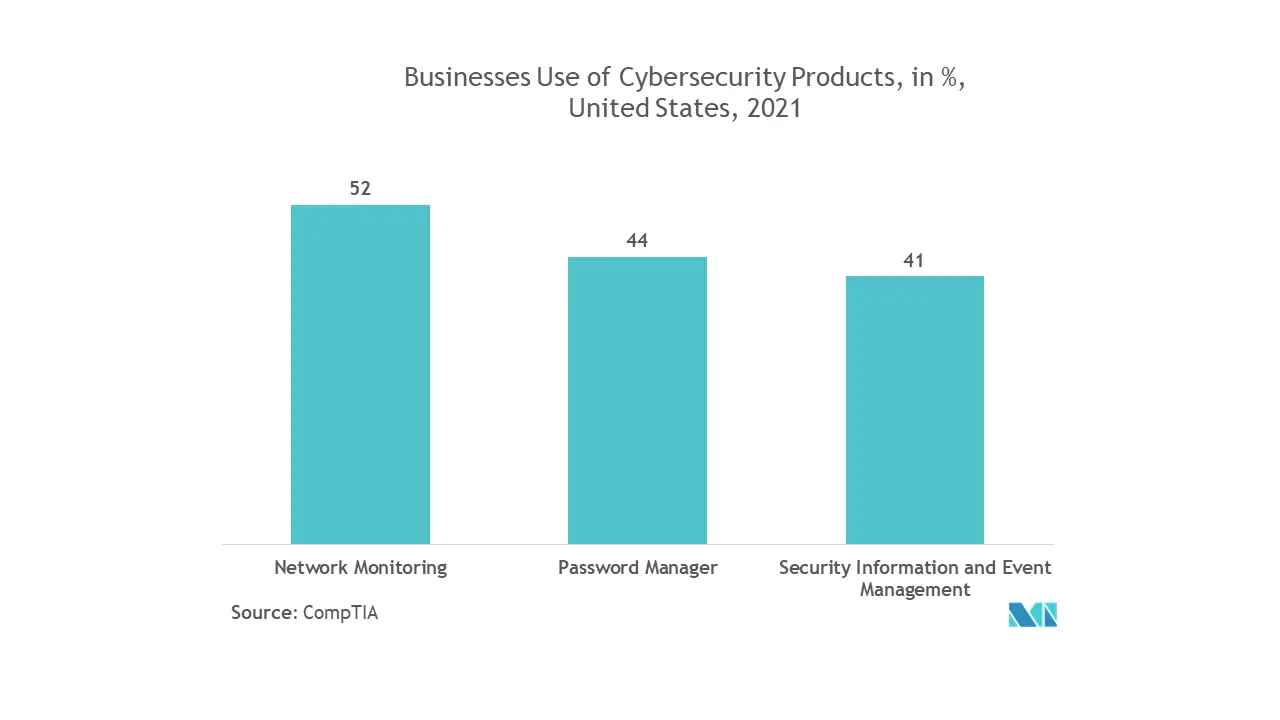 The North America Smart Office Market trends