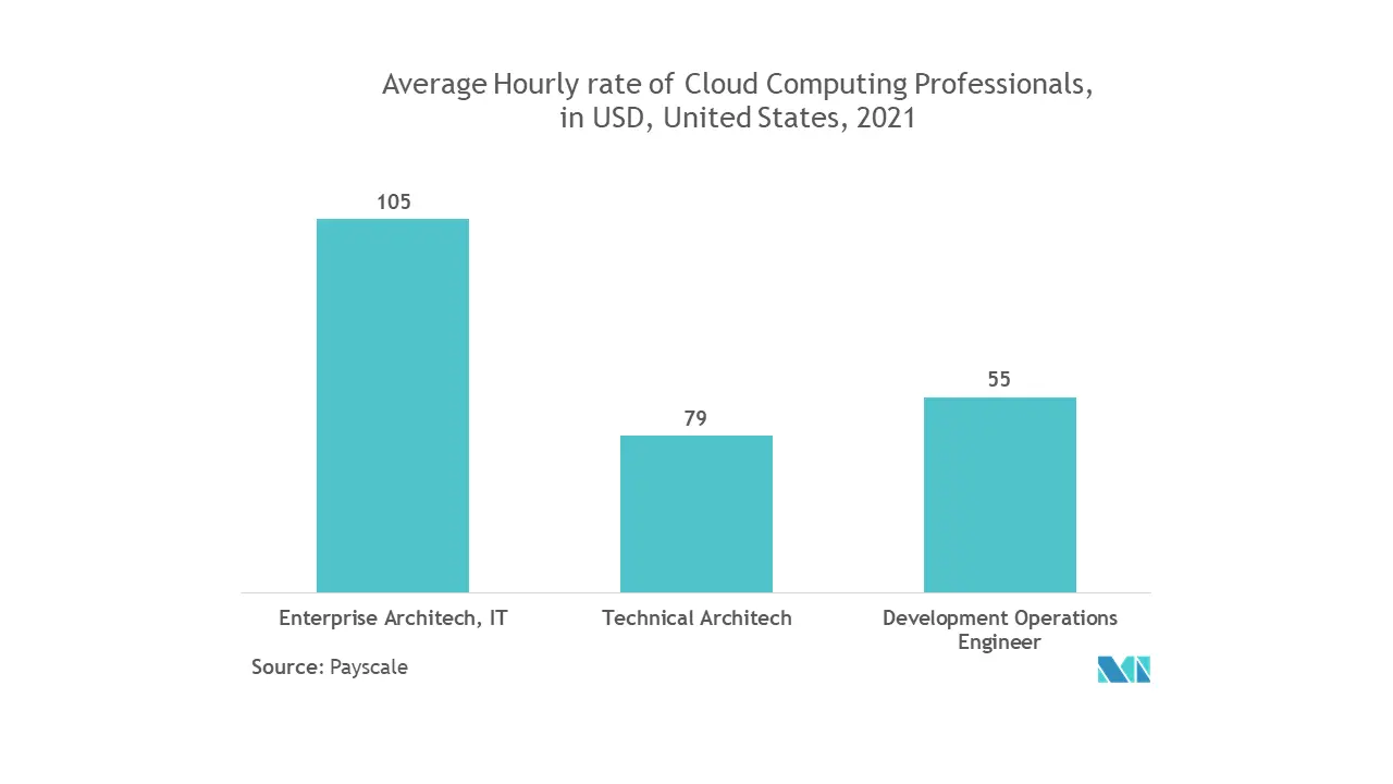 The North America Smart Office Market analysis