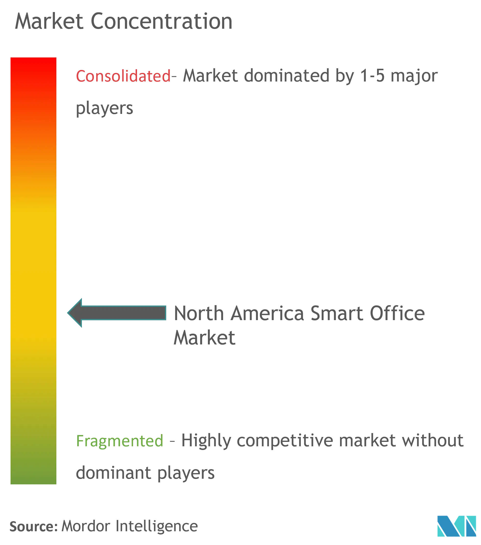 NA Smart Office Market Concentration