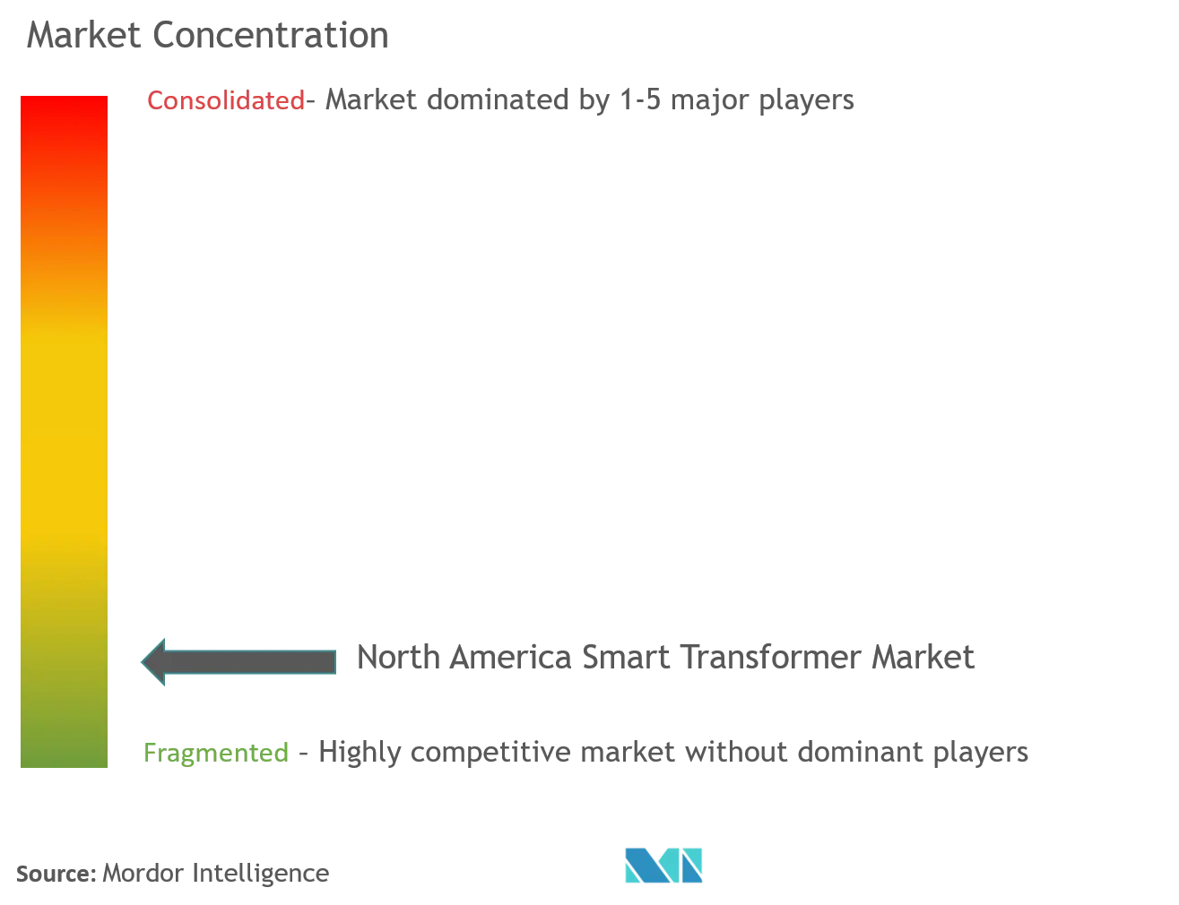 North America Smart Transformers Market Concentration