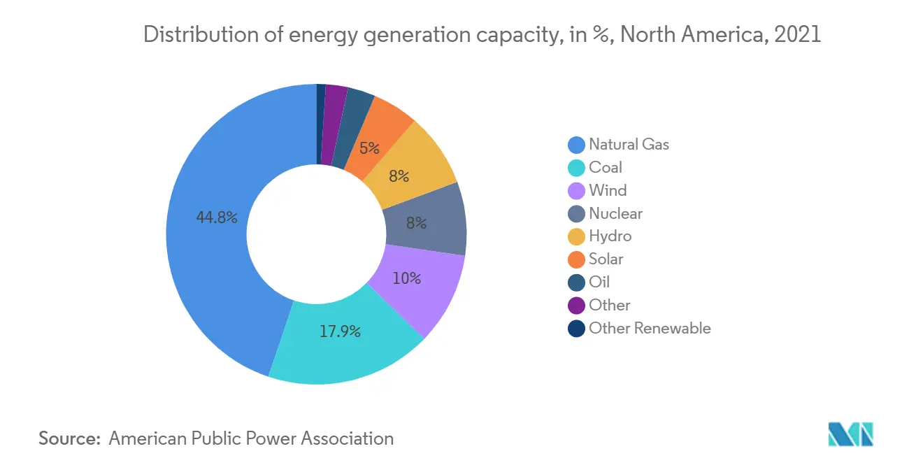 Distribution of energy generation capacity, in %, North America, 2021
