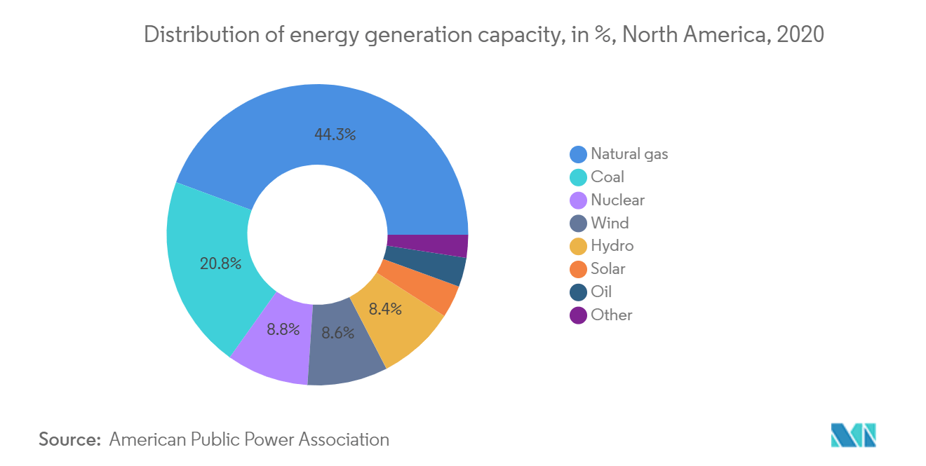 North America Smart Transformer Market-Distribution of energy generation capacity