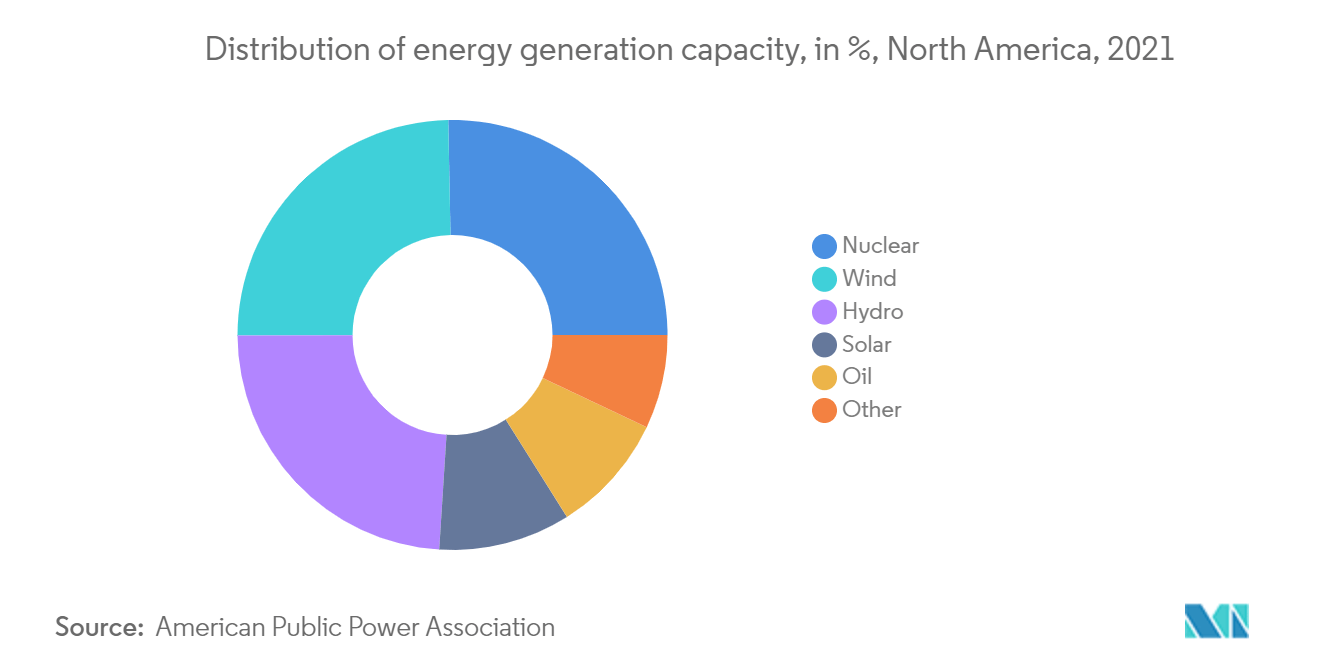 América do Norte Smart Transformer Market-Distribuição de capacidade de geração de energia