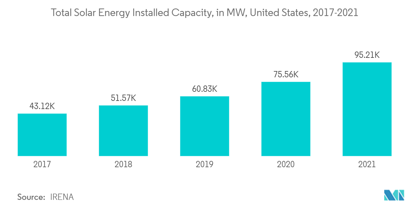 North America Smart Transformer Market-Total Solar Energy Installed Capacity