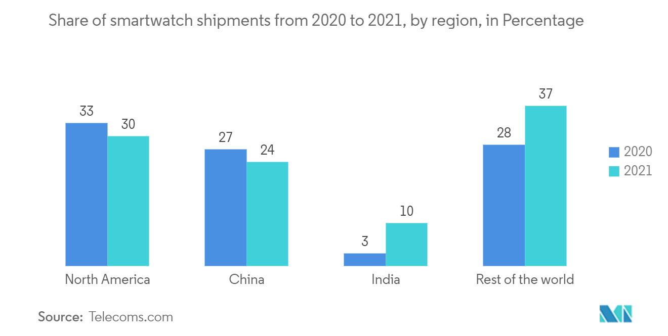 North America Smart Watch Market - Share of smartwatch shipments from 2020 to 2021, by region, in Percentage