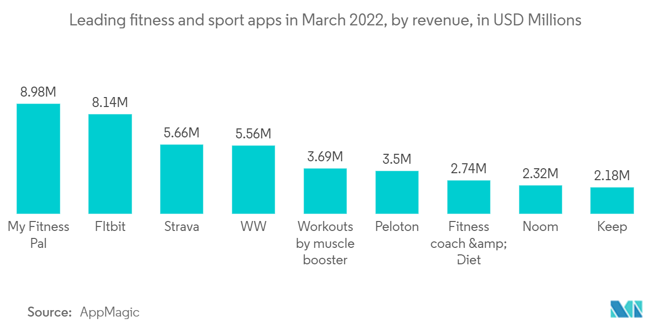 North America Smart Watch Market - Leading fitness and sport apps in March 2022, by revenue, in USD Millions