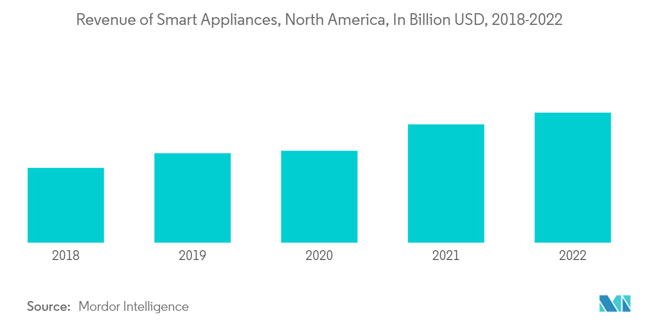North America Smokeless Indoor Grills Market: Revenue of Smart Appliances, North America, In Billion USD, 2018-2022