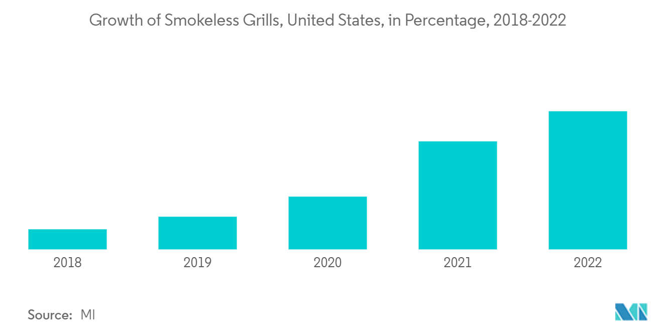 North America Smokeless Indoor Grills Market: Growth of Smokeless Grills, United States, in Percentage, 2018-2022