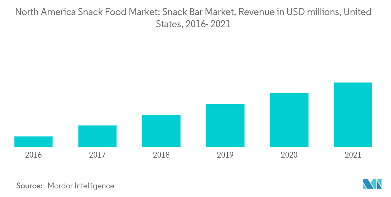 North America Snack Food Market: Snack Bar Market, Revenue in USD millions, United States, 2016-2021