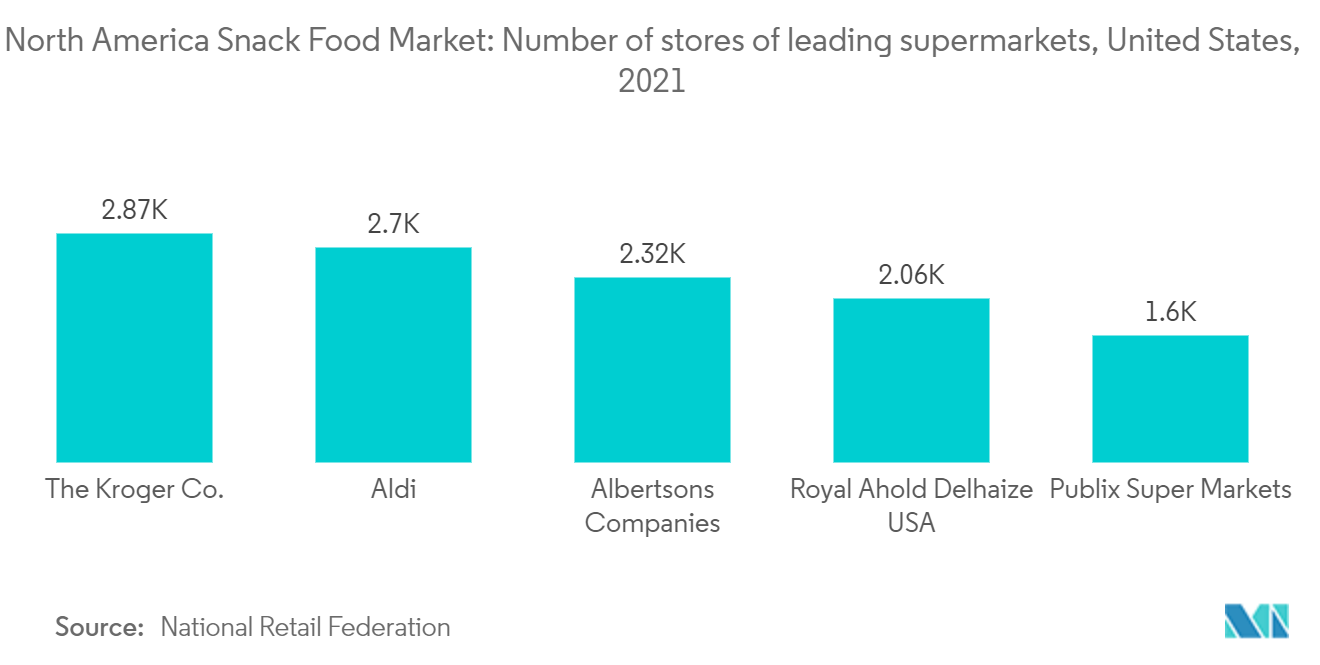 North America Snack Food Market: Number of stores of leading supermarkets, United States, 2021