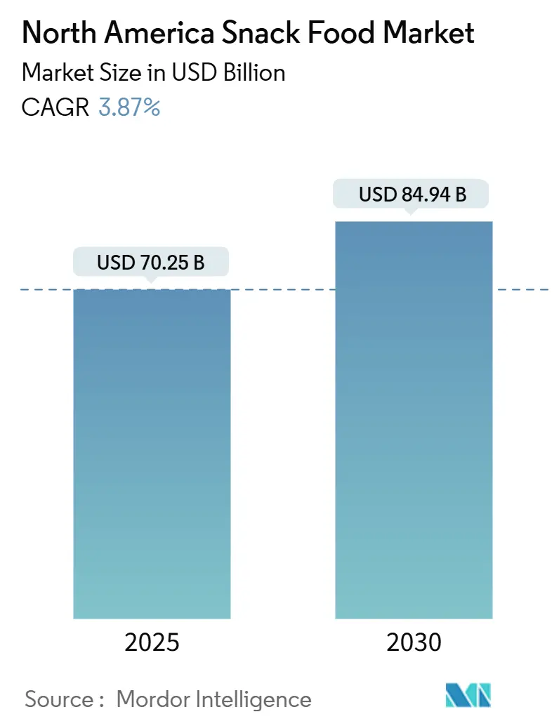 North America Snack Food Market (2025 - 2030)