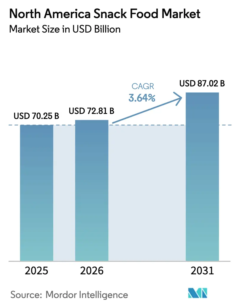 North America Snack Food Market (2025 - 2030)