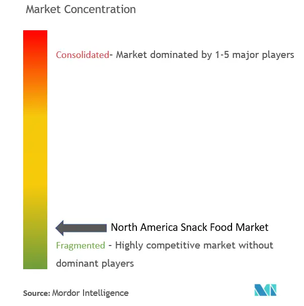 North America Snack Food Market Concentration