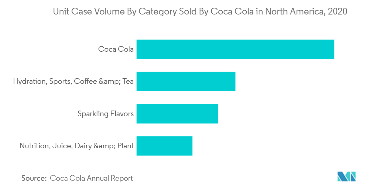 Tendencias del mercado de envases de refrescos en América del Norte