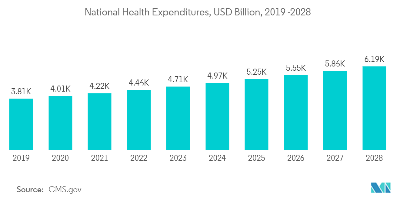 北米のソフトファシリティマネジメント市場:国民医療費、10億米ドル、2019-2028年