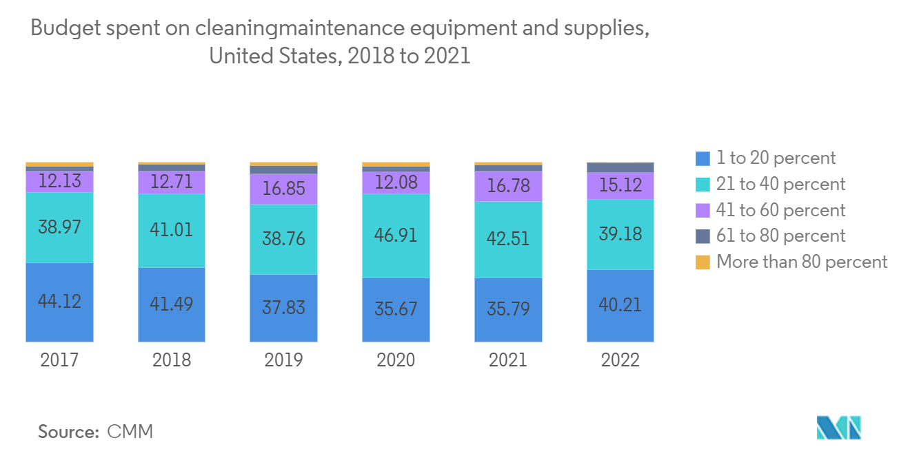 北米のソフトファシリティ管理市場:清掃に費やされた予算メンテナンス機器および消耗品、米国、2018年から2021年