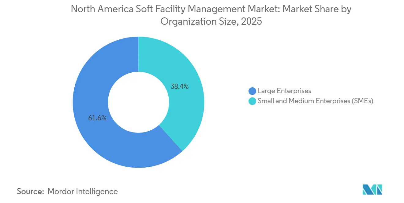 North America Soft Facility Management Market: Market Share by Organization Size