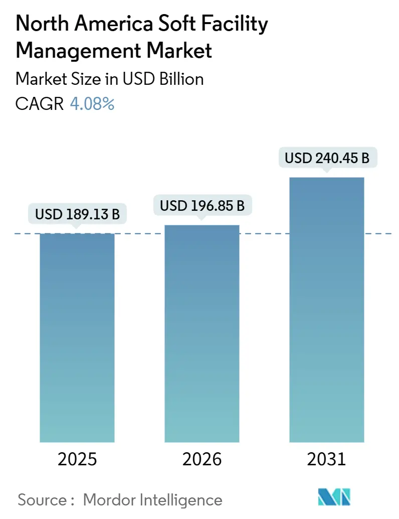 North America Soft Facility Management Market (2026 - 2031)