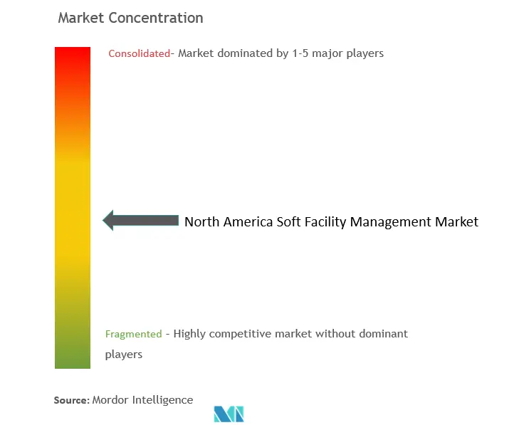 北米のソフト施設管理市場集中度