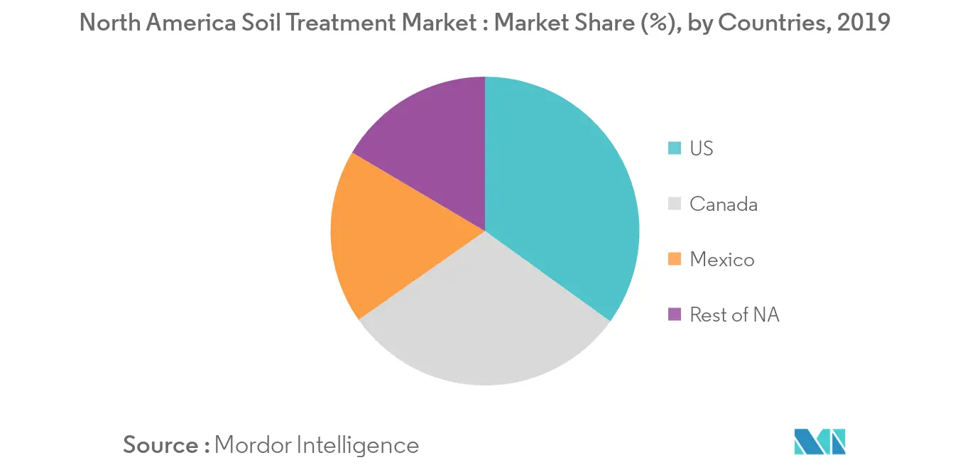 North America Soil Treatment Market Share