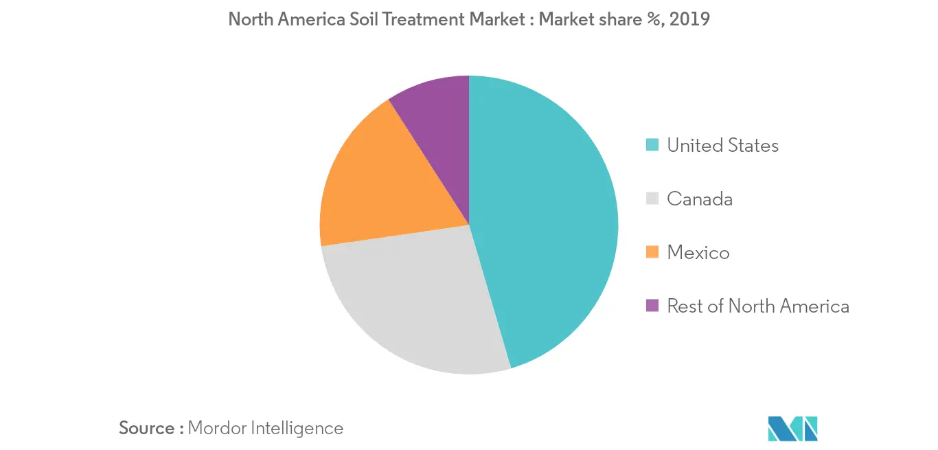 Crecimiento del mercado de tratamiento de suelos en América del Norte