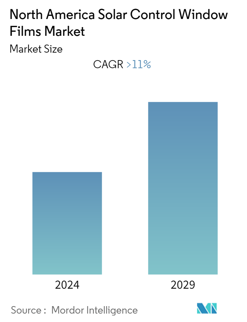 North America Solar Control Window Films Market Size
