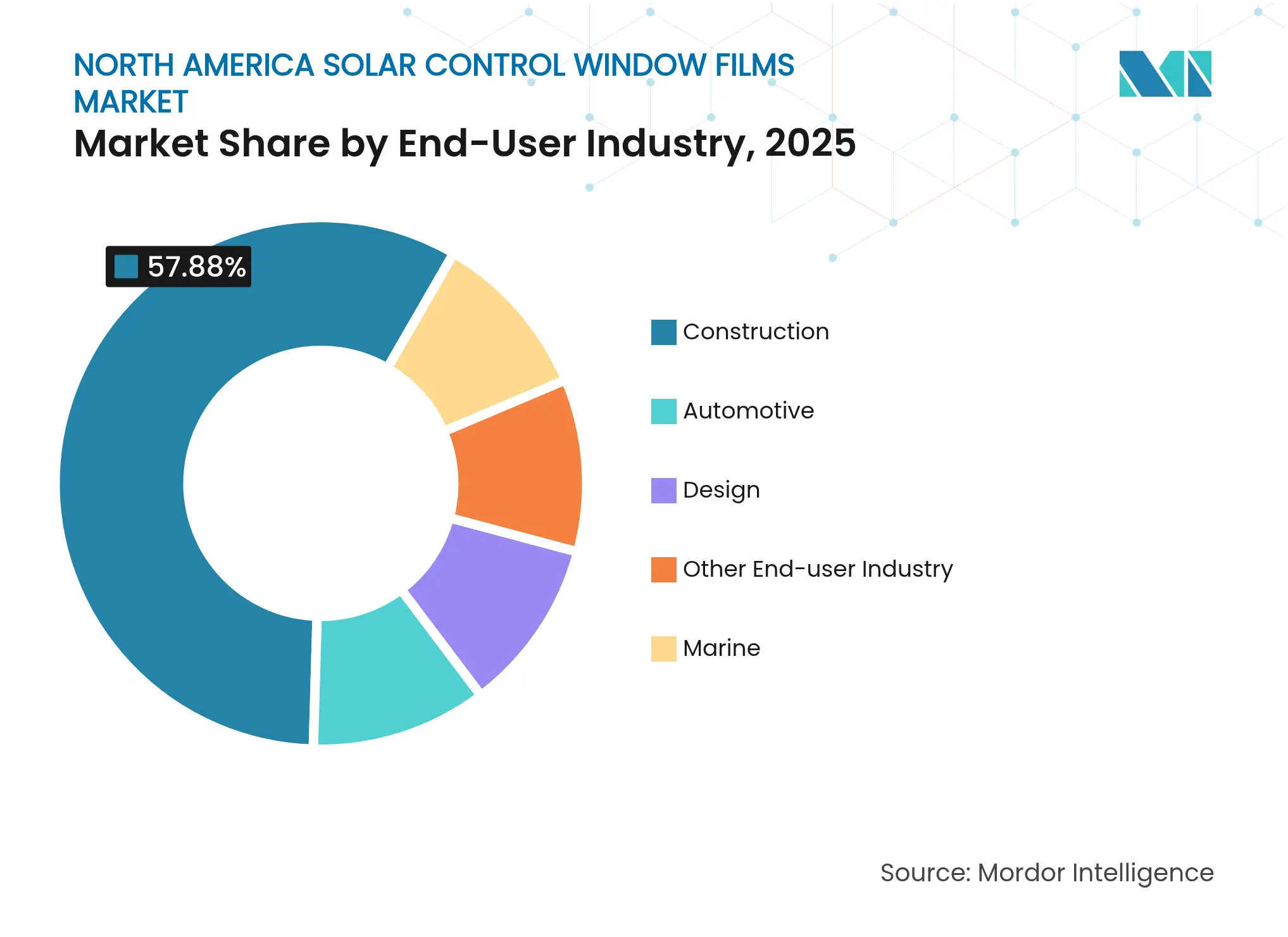 North America Solar Control Window Films Market: Market Share by End-User Industry, 2025