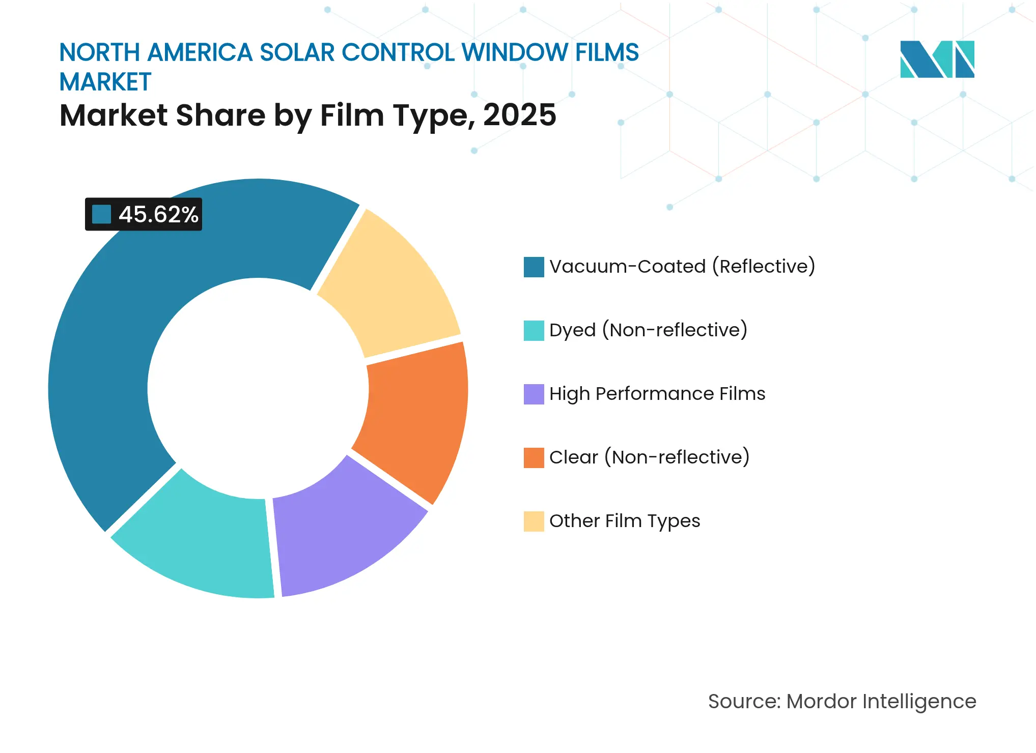 North America Solar Control Window Films Market: Market Share by Film Type, 2025