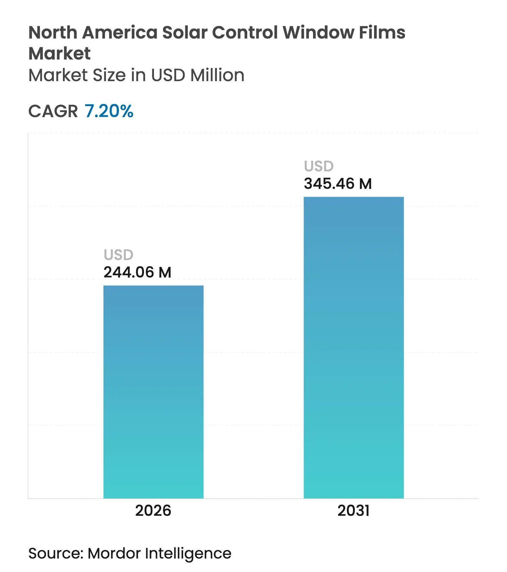 North America Solar Control Window Films Market Summary