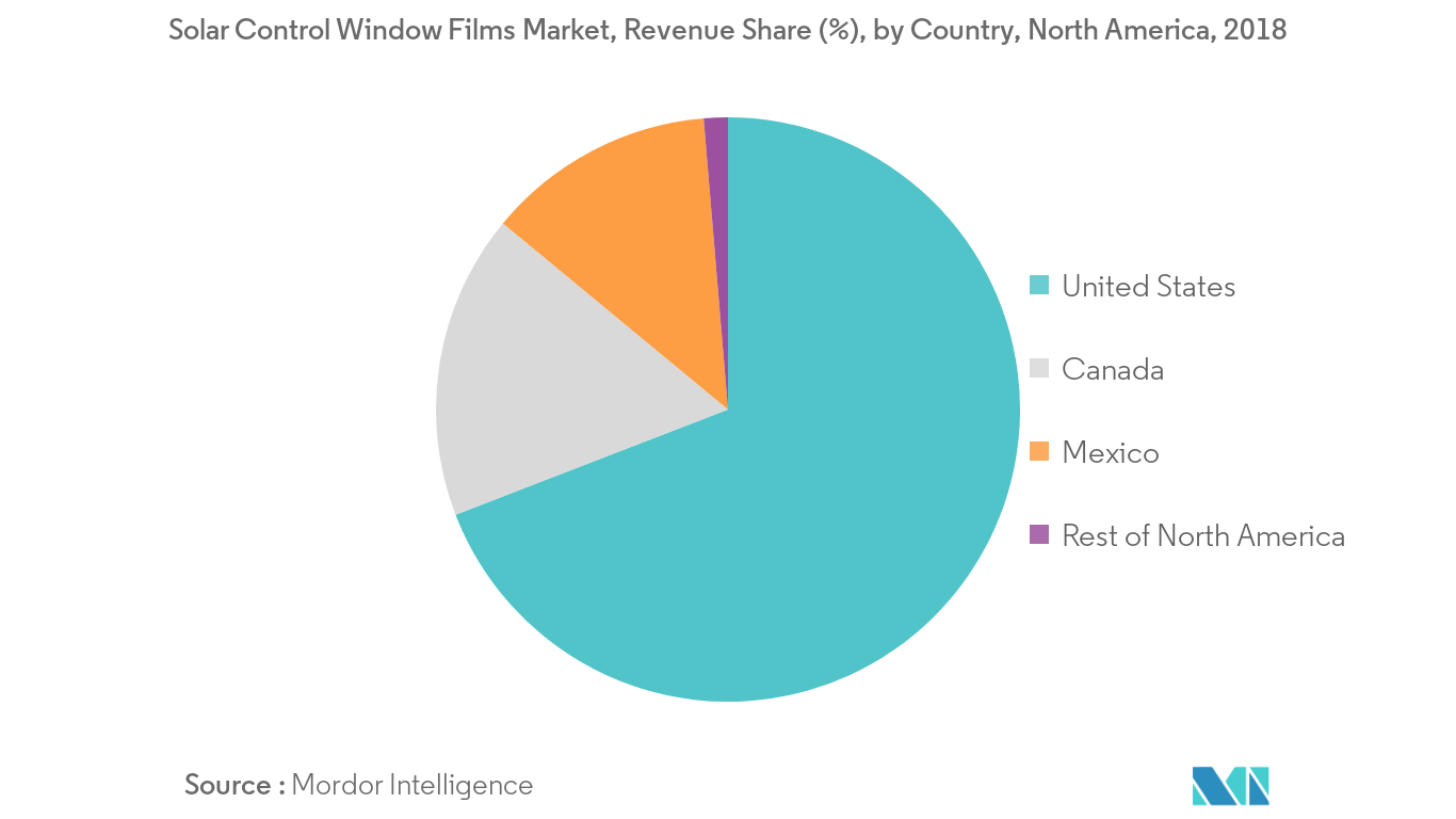 North America Solar Control Window Films Market Analysis