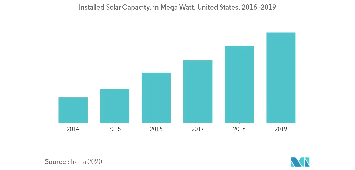 Installed Solar Capacity