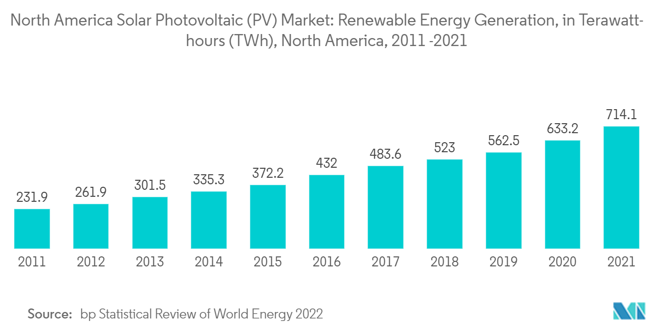 北美太阳能光伏 (PV) 市场 - 可再生能源发电，以太瓦时 (TWh) 为单位，北美，2011 年 -2021 年