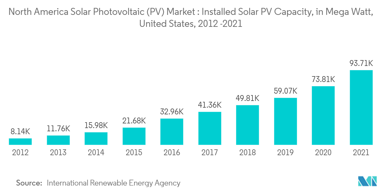 سوق الطاقة الشمسية الكهروضوئية في أمريكا الشمالية – سعة الطاقة الشمسية الكهروضوئية المثبتة بالميجا وات، الولايات المتحدة، 2012-2021