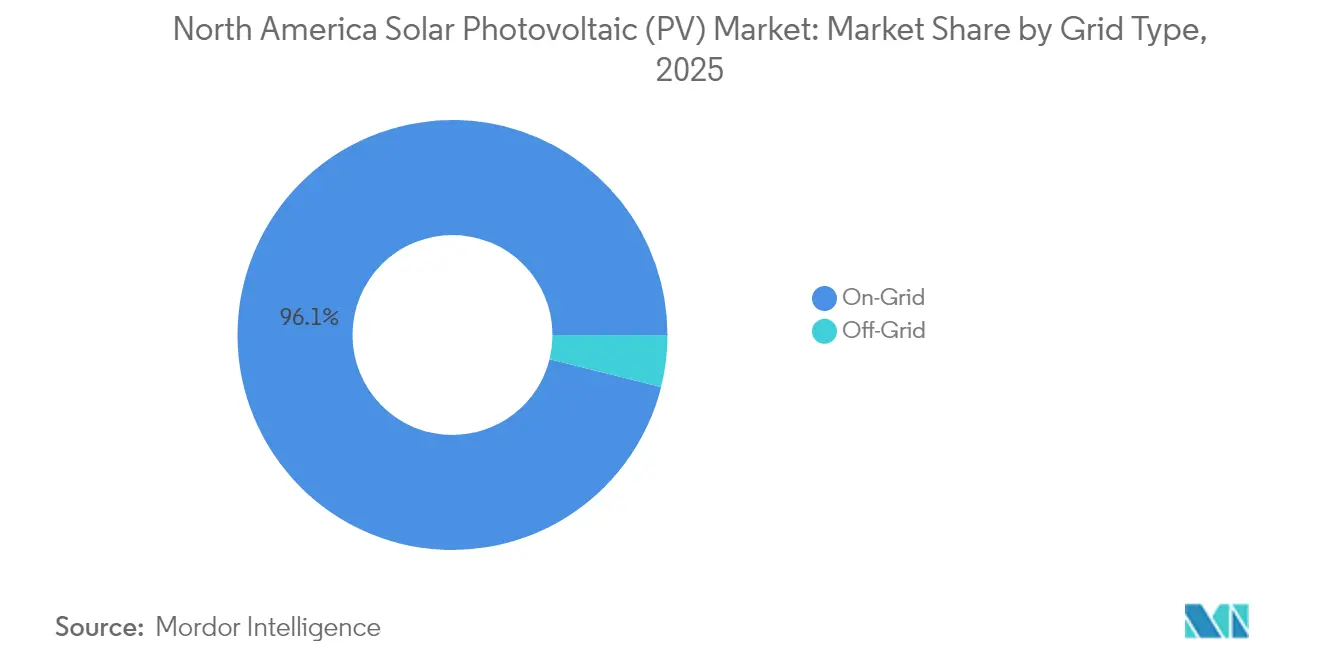 North America Solar Photovoltaic (PV) Market: Market Share by Grid Type, 2025