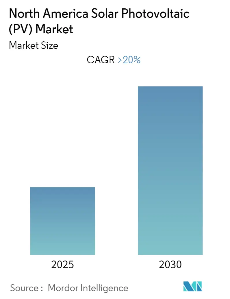 North America Solar Photovoltaic (PV) Market Summary