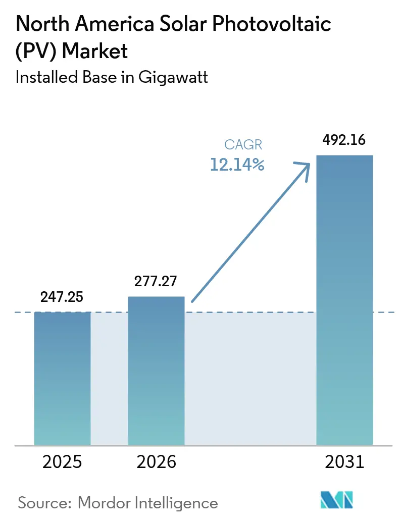 North America Solar Photovoltaic (PV) Market (2025 - 2030)