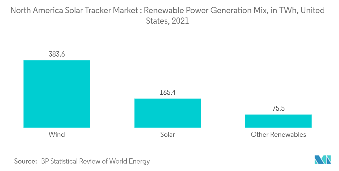 北米のソーラートラッカー市場 - 北米のソーラートラッカー市場:再生可能エネルギー発電ミックス、TWh、米国、2021年