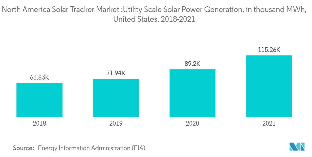 北米のソーラートラッカー市場-北米のソーラートラッカー市場:実用規模の太陽光発電、千MWh、米国、2018-2021年