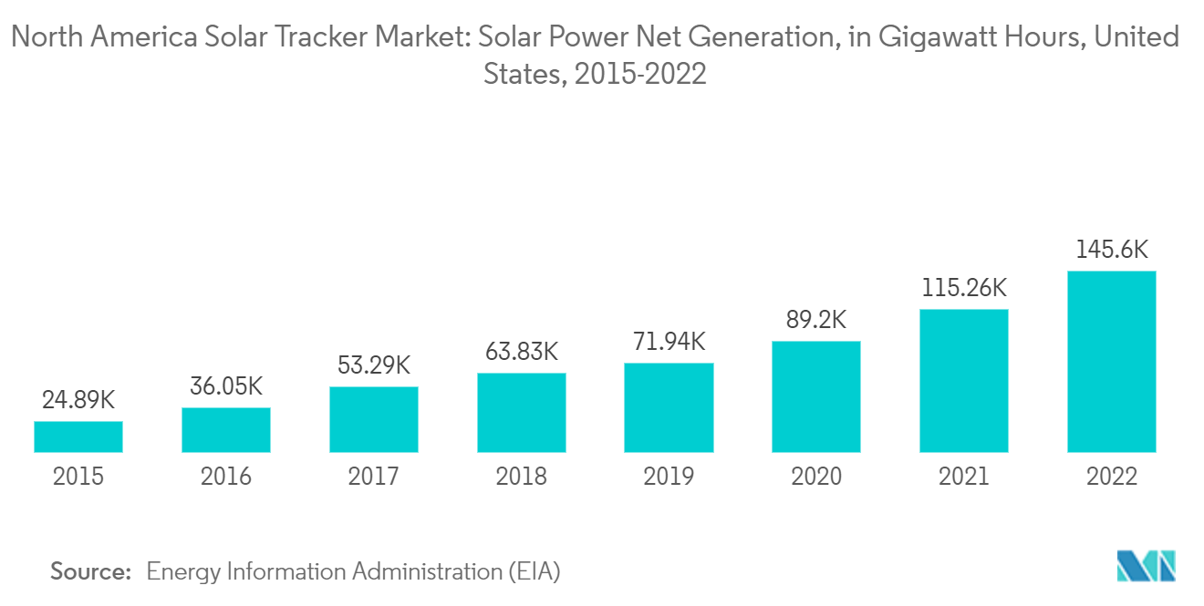 North America Solar Tracker Market - Growth of Utility-Scale Power Generation