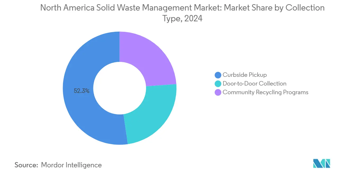 북미 고형 먹튀 없는 바카라 사이트 관리 시장: 수거 유형별 시장 점유율