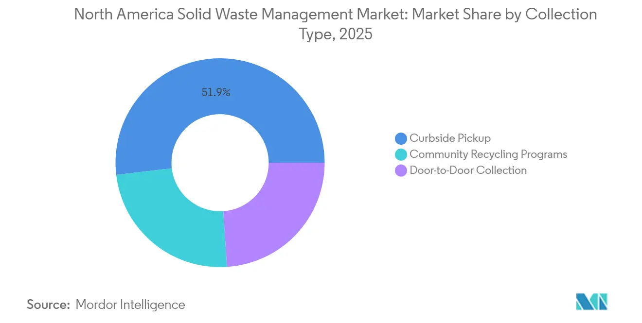 North America Solid Waste Management Market: Market Share by Collection Type, 2025