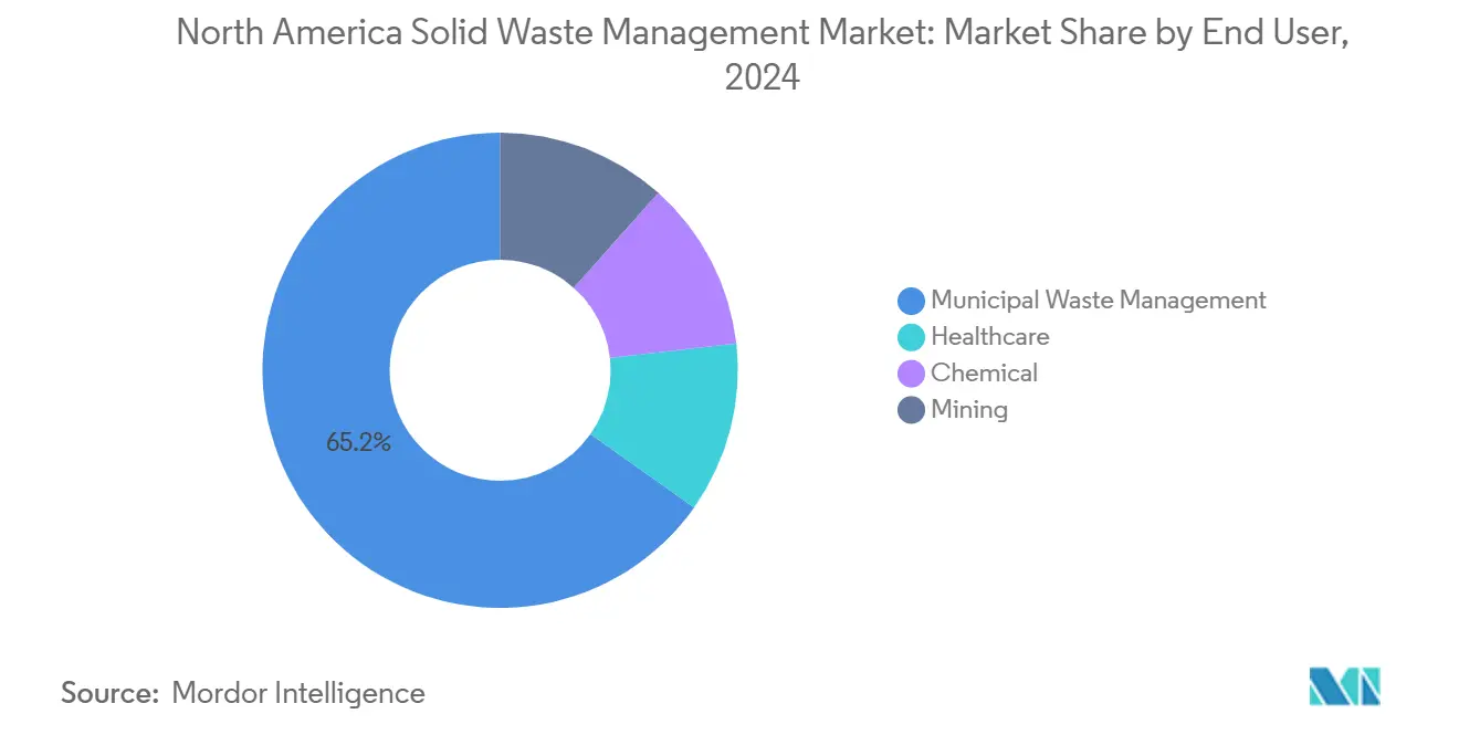 북미 고형 먹튀 없는 바카라 사이트 관리 시장: 최종 사용자별 시장 점유율